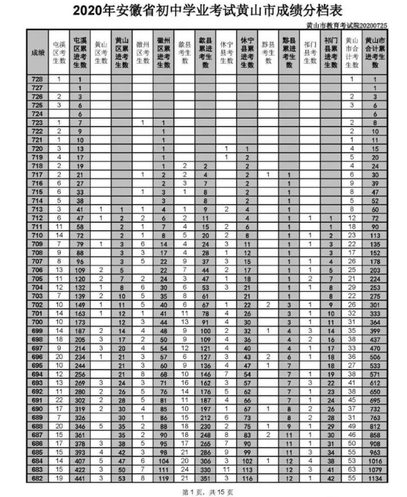 2020黄山中考成绩分档表公布