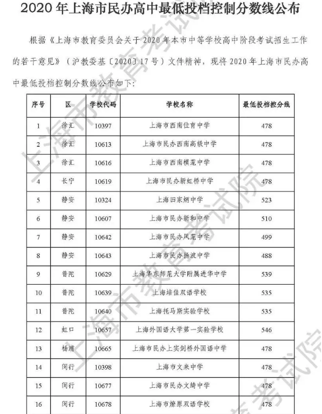 上海民办高中最低投档控制分数线