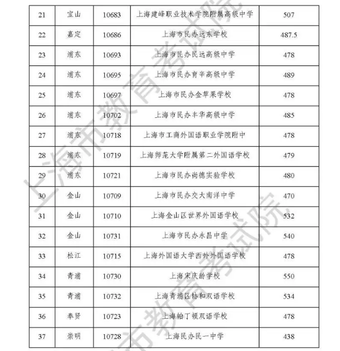 上海民办高中最低投档控制分数线