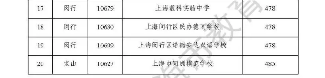 上海中考民办高中最低录取分数线