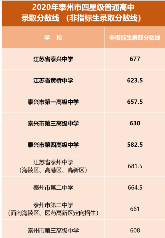 2020泰州中考录取分数线