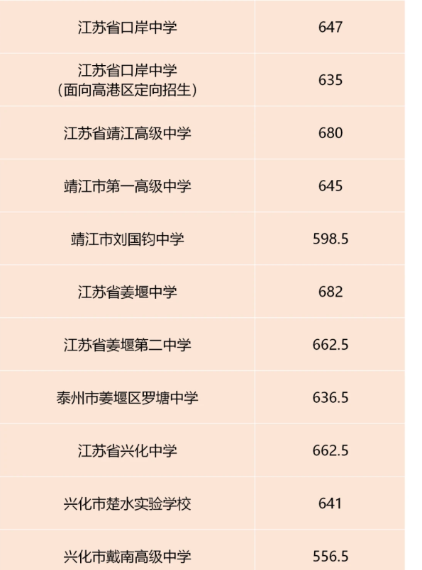 2020泰州中考录取分数线