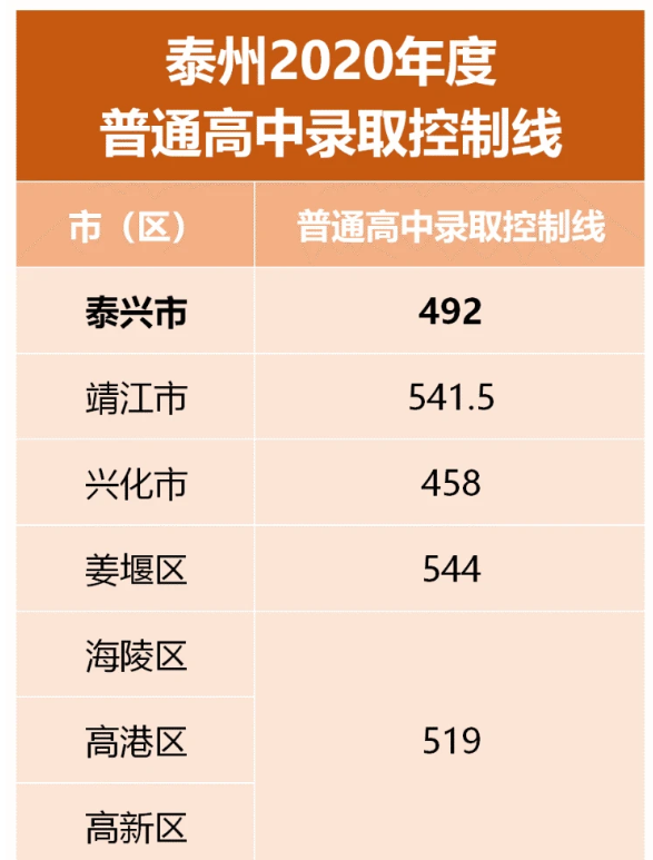 2020泰州中考錄取分?jǐn)?shù)線