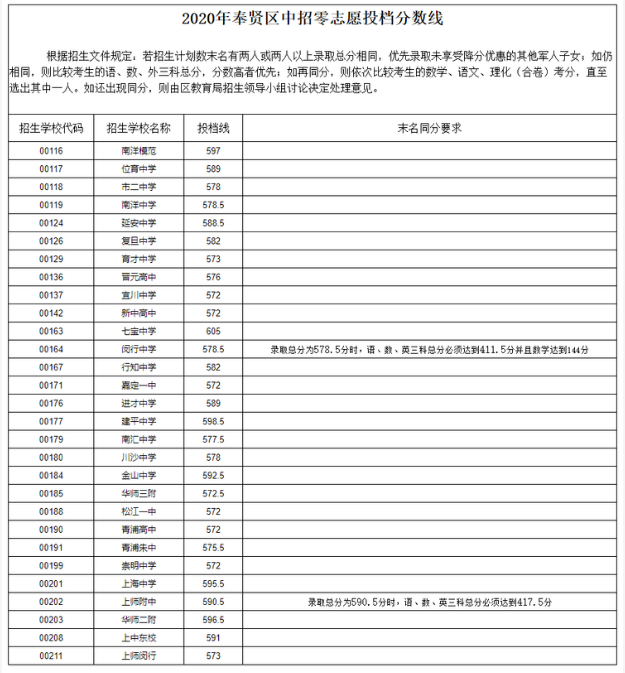 上海16区中考零志愿、名额分配志愿分数线