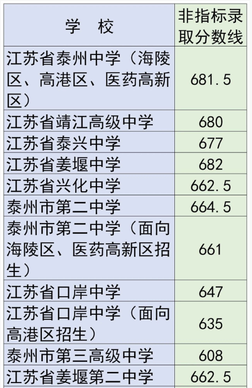 2020蘇州中考分?jǐn)?shù)線