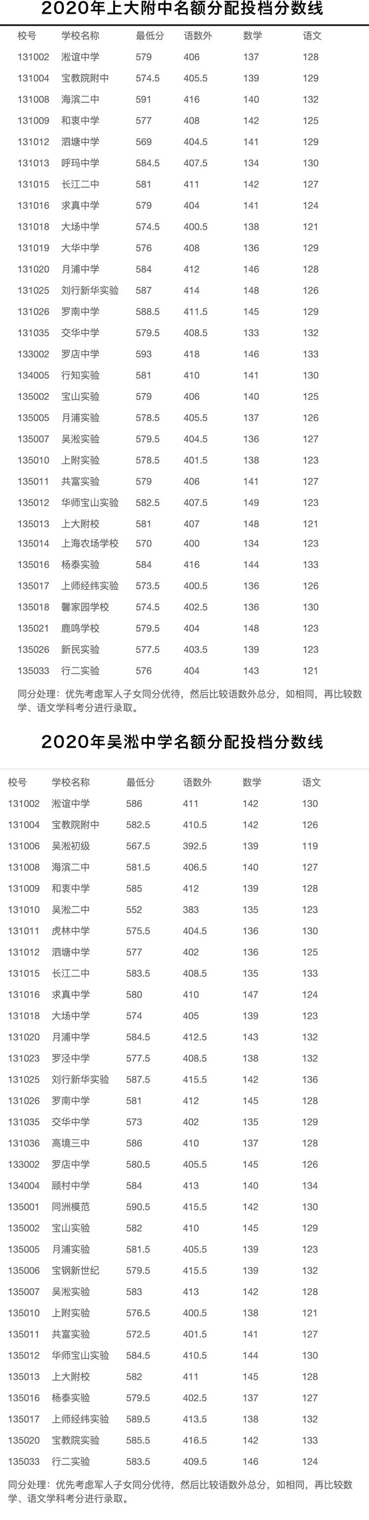 上海16区中考零志愿、名额分配志愿分数线