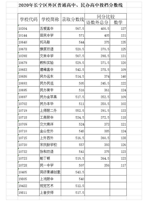 上海中考录取分数线公布