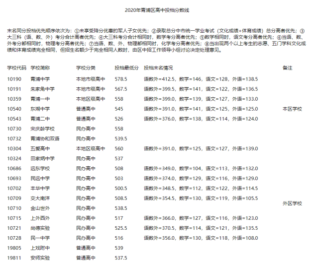 上海中考录取分数线公布