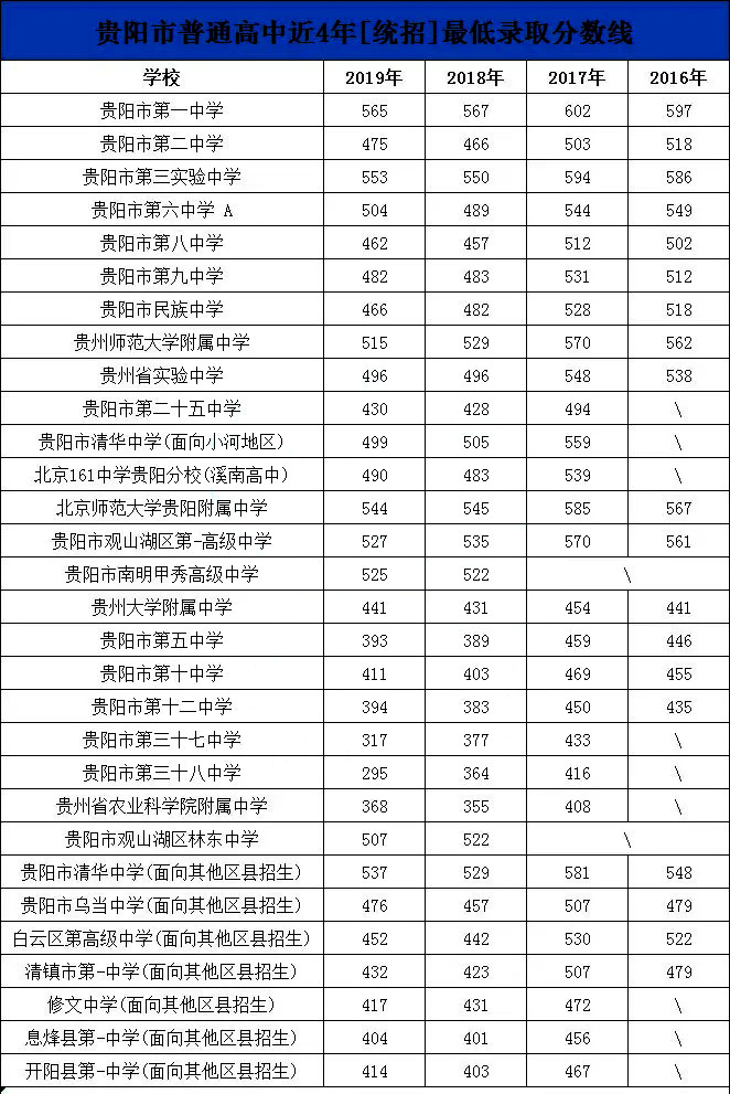 貴陽各高中歷年錄取分數線