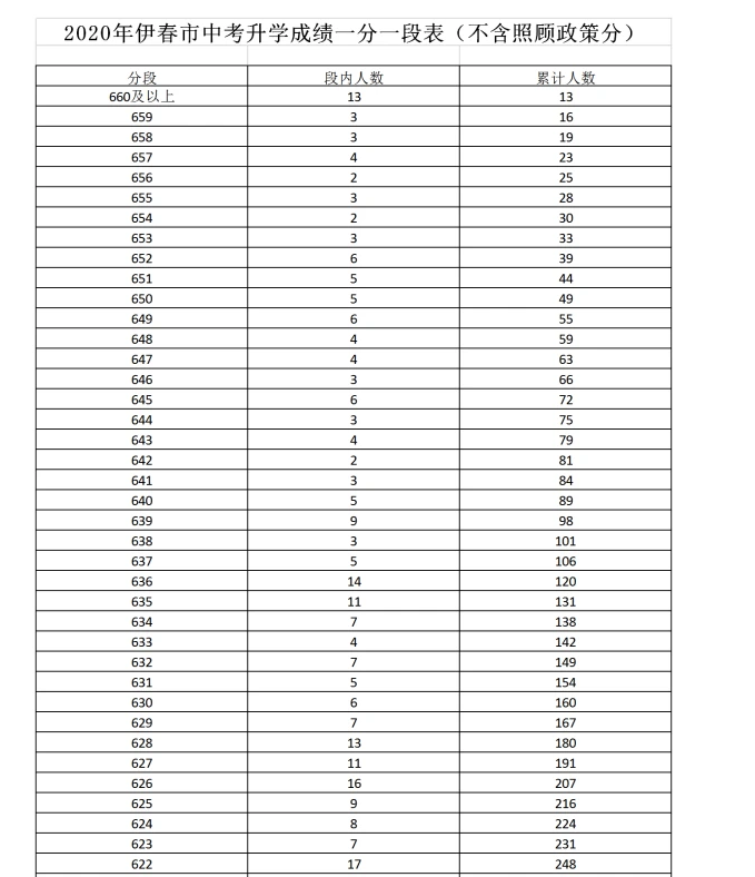 伊春中考一分一段表