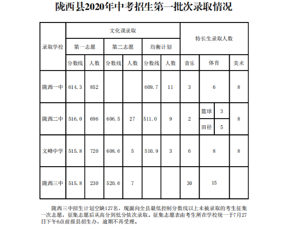 定西中考各高中录取分数线