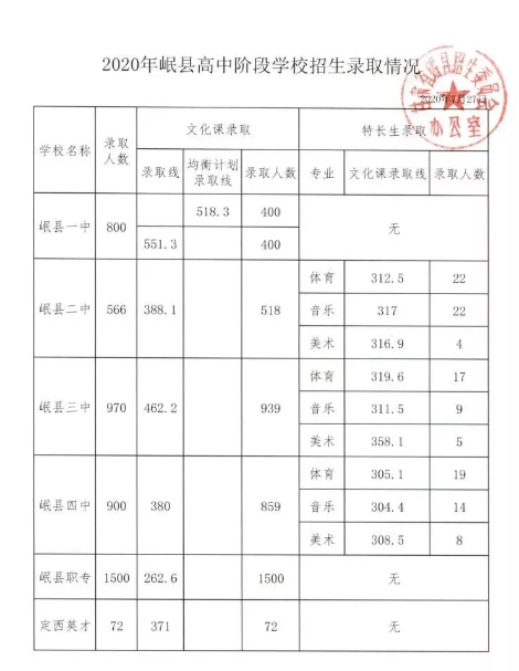 定西中考各高中录取分数线