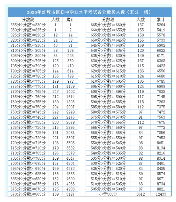 蚌埠中考成绩一分一段表
