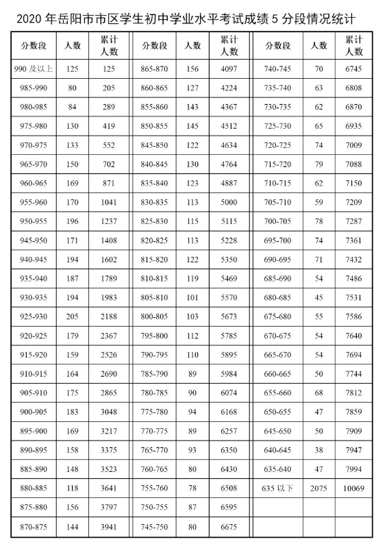 岳阳中考分数段统计表