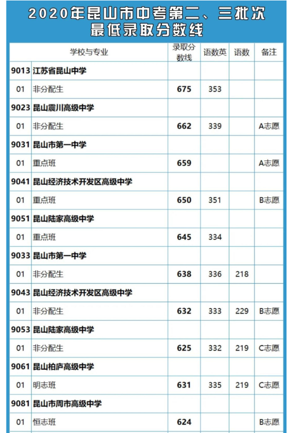 2020昆山中考分数线