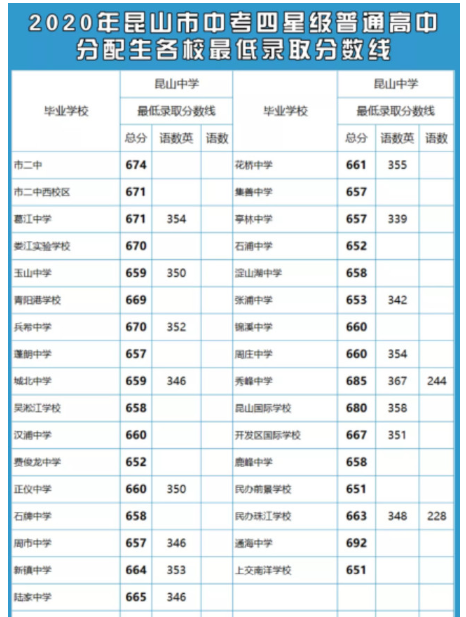 2020苏州昆山中考录取分数线已公布