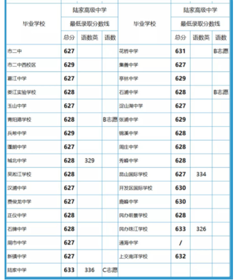 2020昆山中考分数线