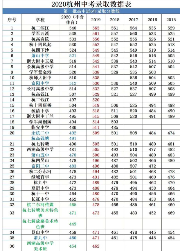 2020杭州中考分数线