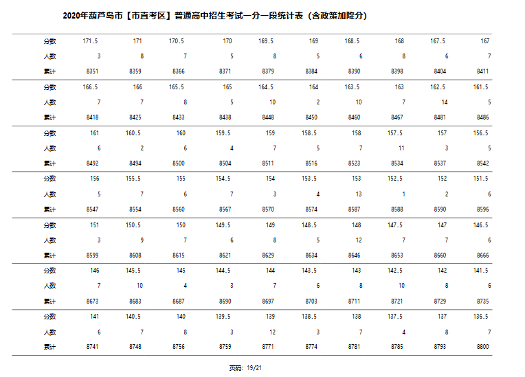 2020葫芦岛中考成绩一分一段表