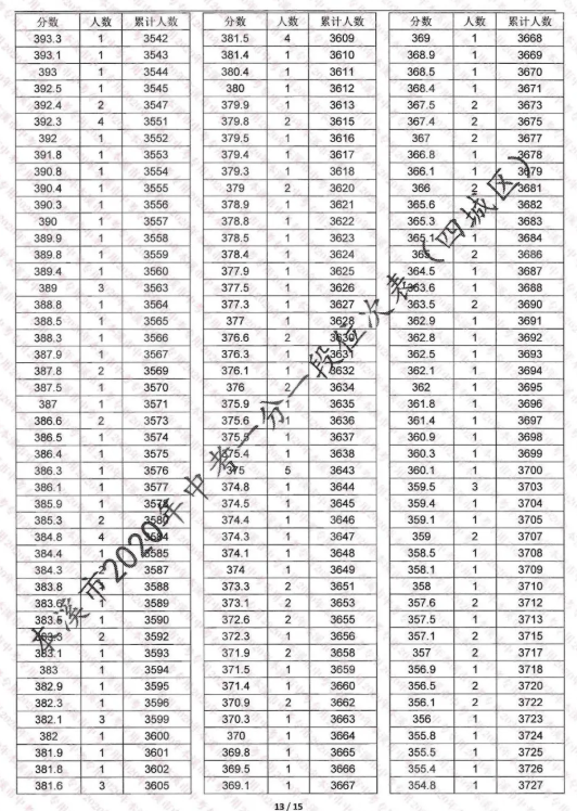 2020本溪中考成绩一分一段表 中考成绩排名