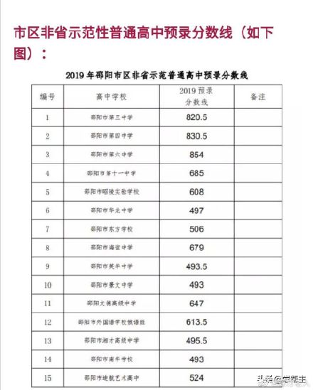 2019邵阳中考分数线