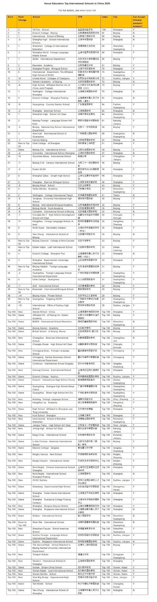 2020国际学校排名一览表