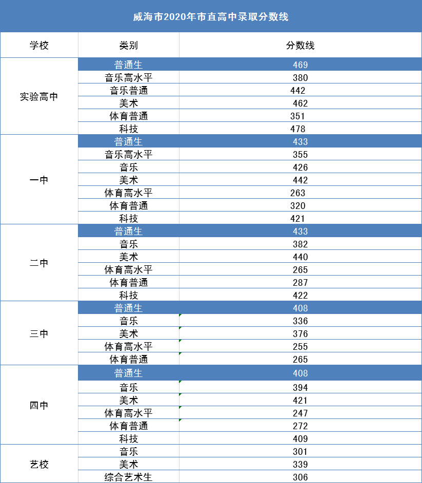 威海中考分数线