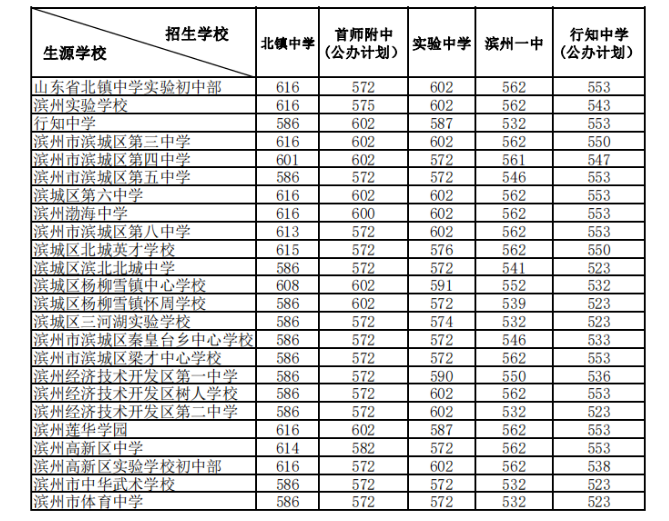 滨州中考分数线