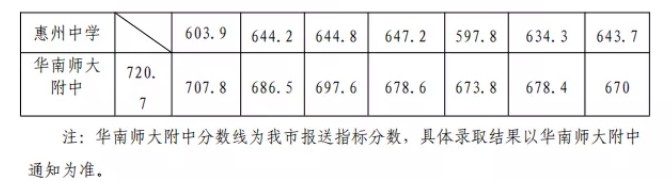 惠州各高中2020年录取分数线