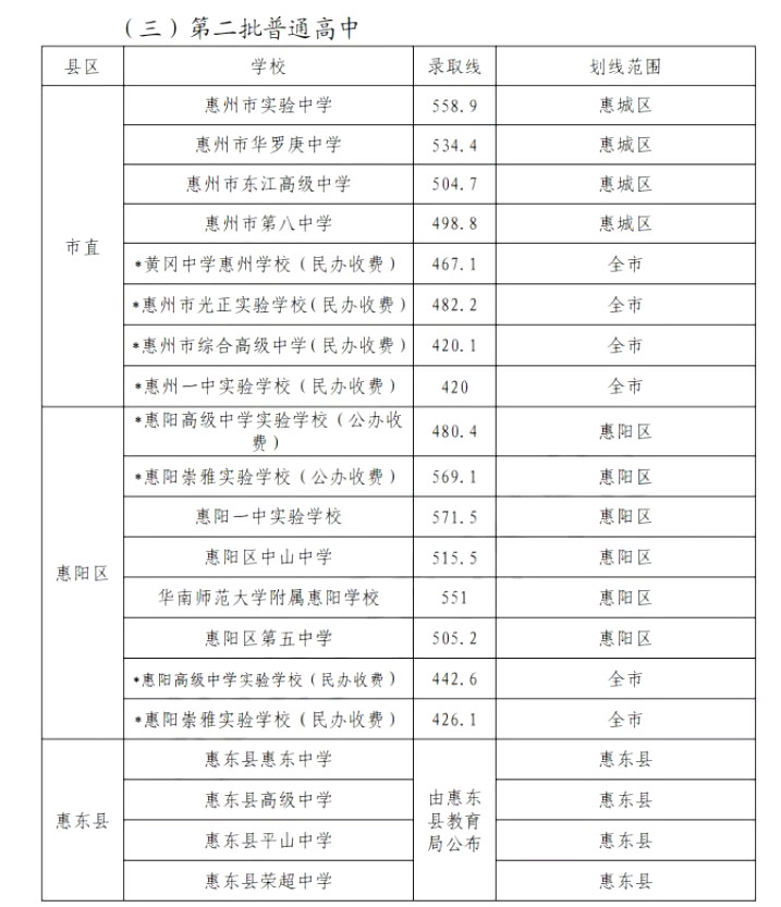 惠州各高中2020年录取分数线