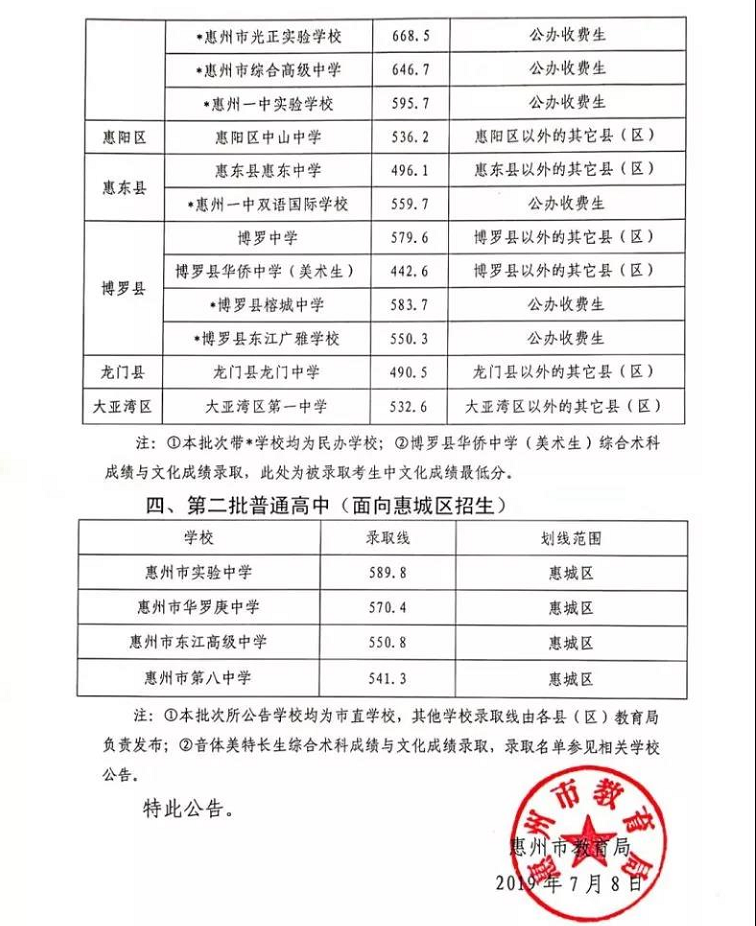 2019年惠州各高中录取分数线