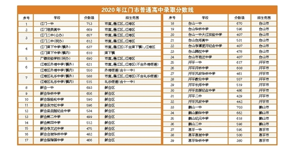 2020江门中考各高中录取分数线