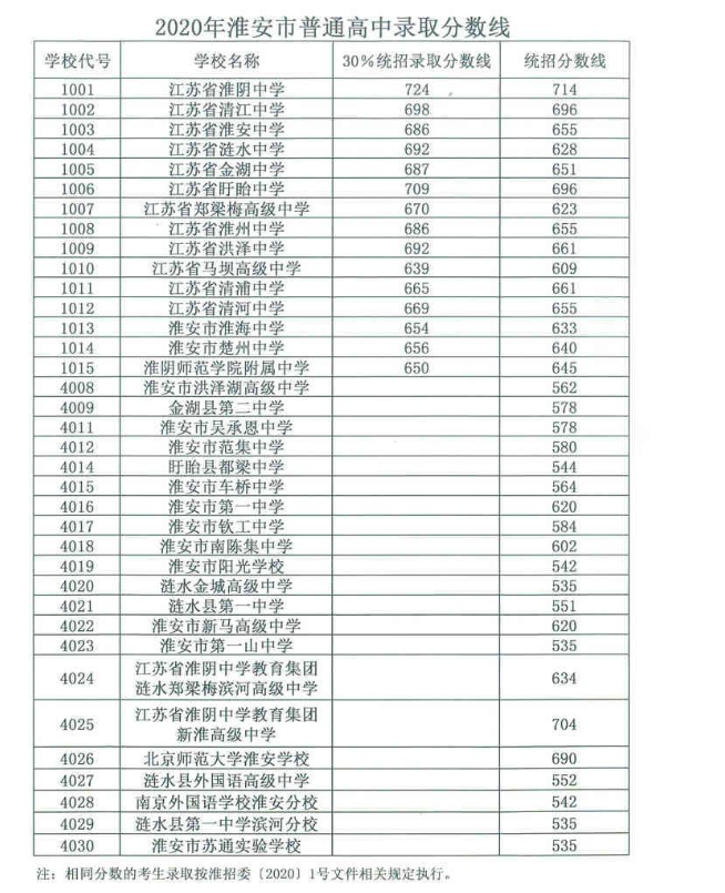 2021年淮安中考分數(shù)線預(yù)測多少分