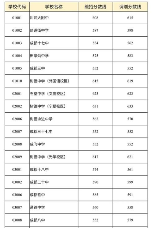 成都中考分数线