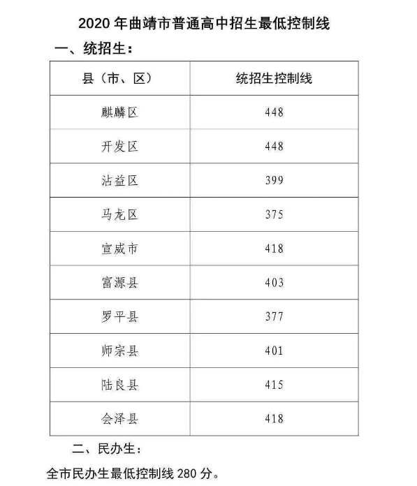 曲靖中考各高中錄取分數線