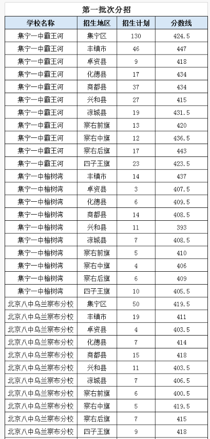 乌兰察布中考分数线