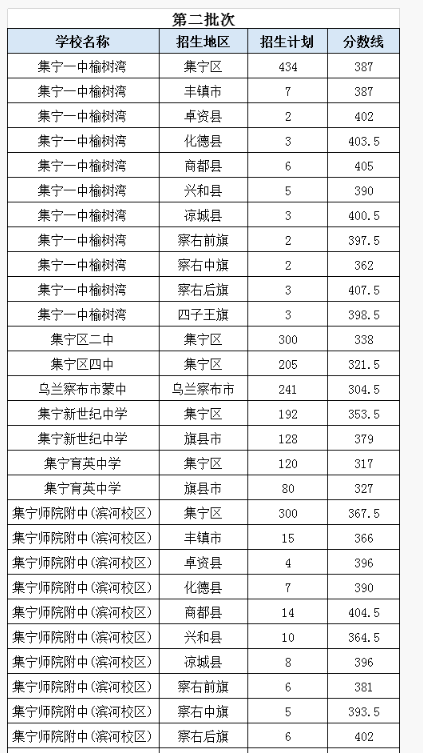 乌兰察布中考分数线