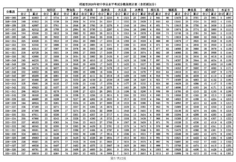 昭通中考成绩一分一段表