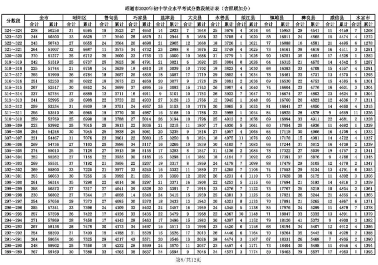 昭通中考成绩一分一段表