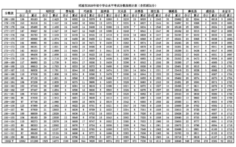昭通中考成绩一分一段表