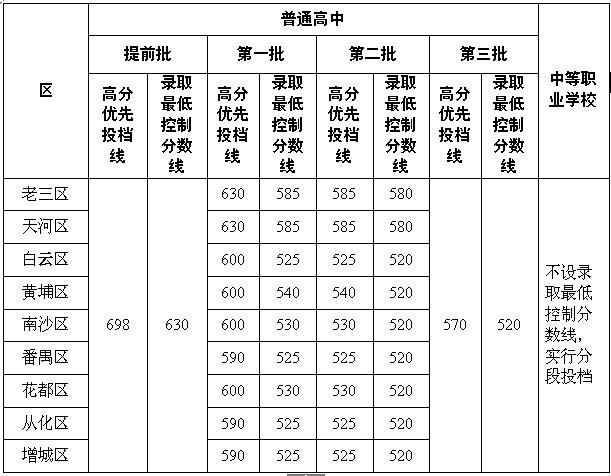 广州2020年最低录取分数线