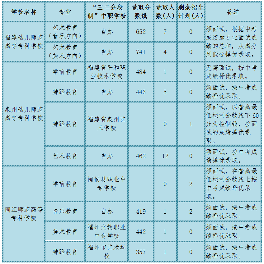 莆田2020年五年制高職錄取分數線