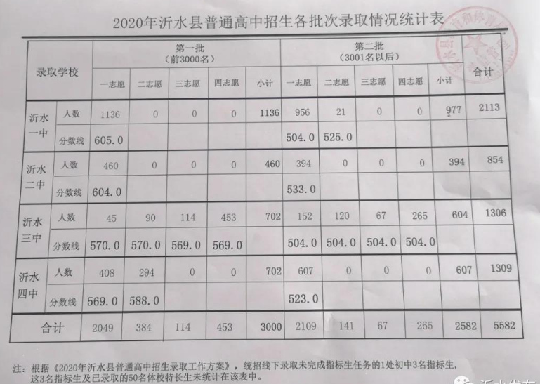 2020沂水县中考分数线