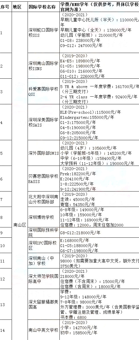 深圳国际学校收费标准