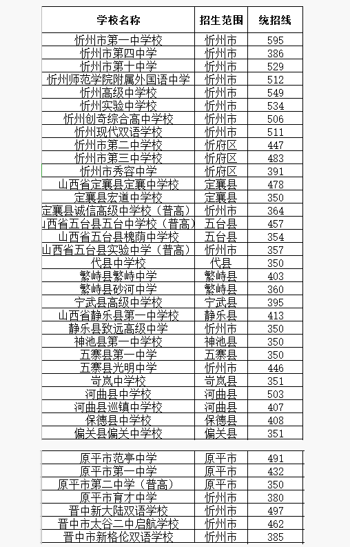 2020年山西忻州中考录取分数线