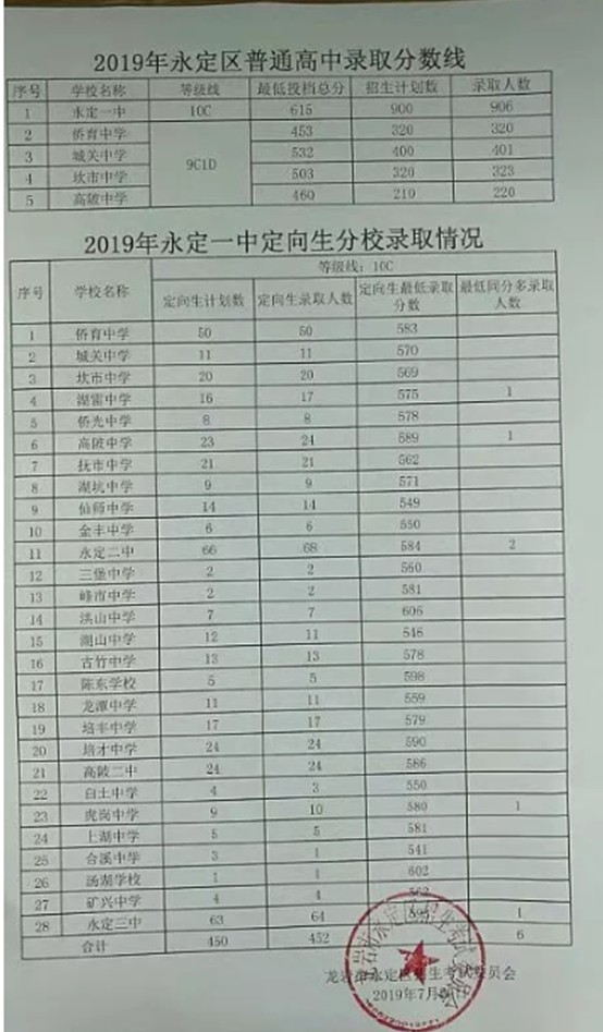 2019年龙岩永定区中考分数线