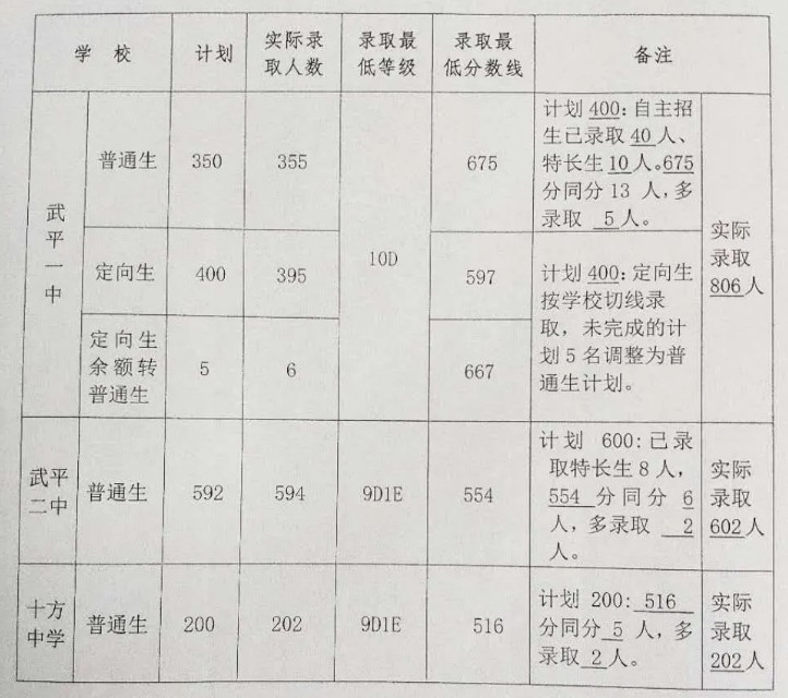 武平县2020年高中录取分数线
