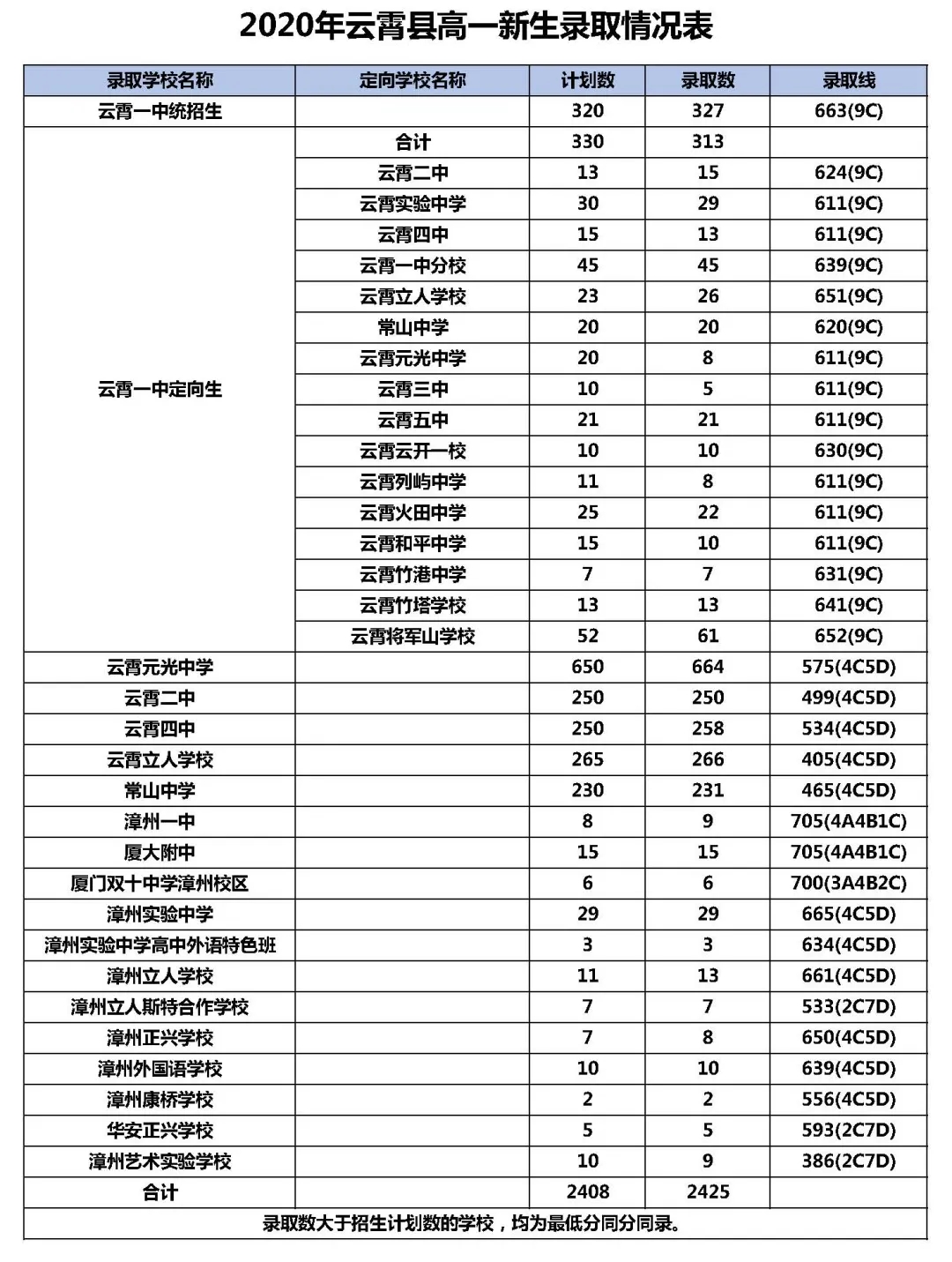 漳州2020年高中录取分数线