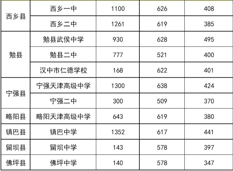 汉中2020各高中第二批次录取结果