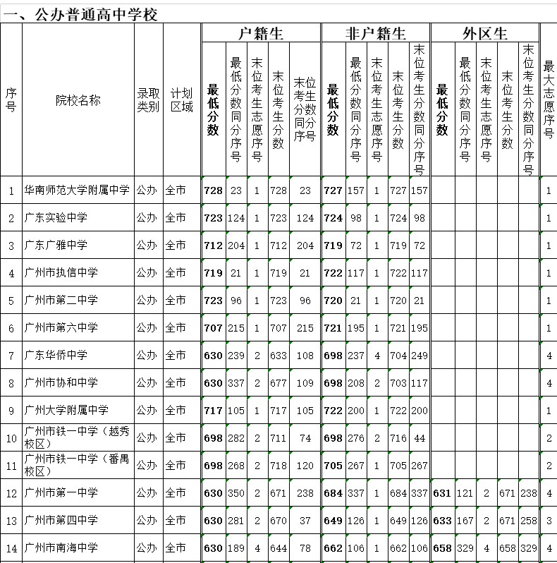 广州2020年中考提前批录取分数线